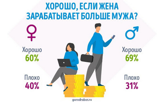 Опрос GorodRabot.ru: Кто в семье добытчик