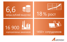 АСКОН вырос на 18% в 2024 году