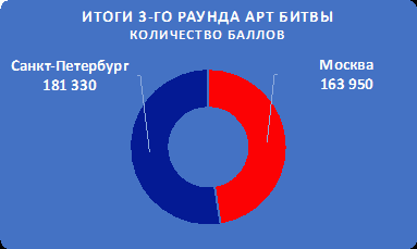 Арт-Битва двух столиц в самом разгаре!