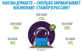 Как россияне оценивают труд космонавтов ‒ опрос GorodRabot.ru